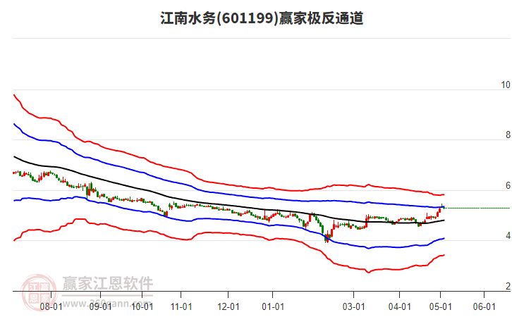 601199江南水務(wù)贏家極反通道工具 601199江南水務(wù)贏家極反通道工具