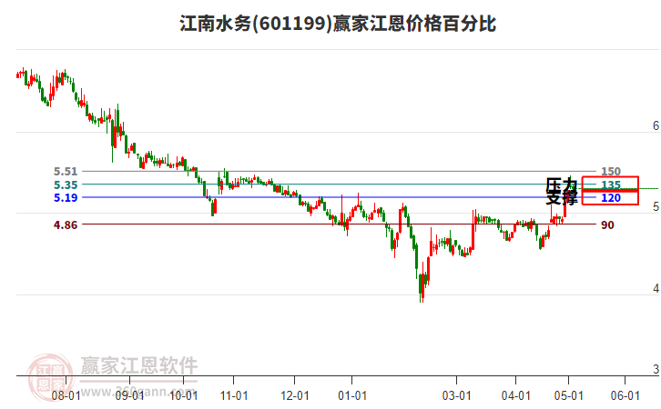 601199江南水務(wù)江恩價(jià)格百分比工具 601199江南水務(wù)江恩價(jià)格百分比工具