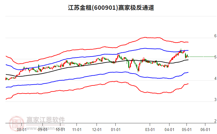 600901江蘇金租贏家極反通道工具 600901江蘇金租贏家極反通道工具