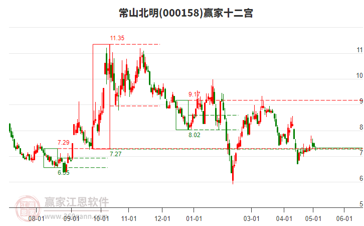 000158常山北明贏家十二宮工具