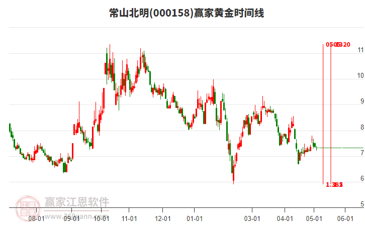 000158常山北明黃金時間周期線工具