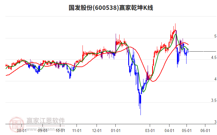600538國發(fā)股份贏家乾坤K線工具 600538國發(fā)股份贏家乾坤K線工具