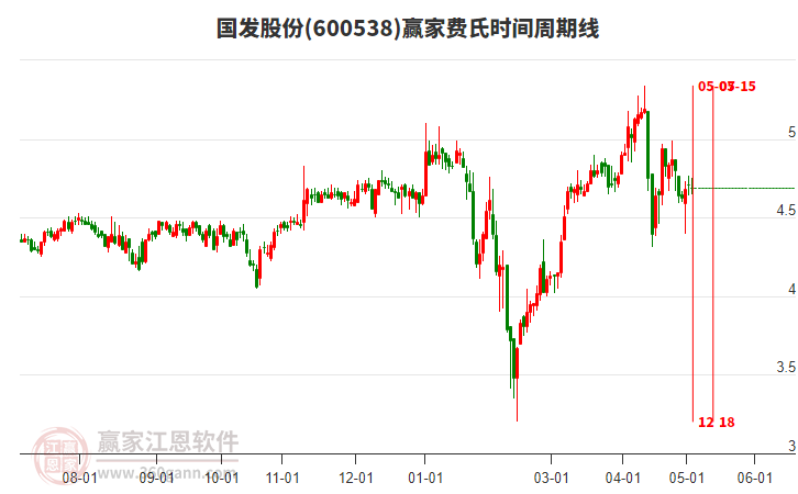 600538國發(fā)股份費氏時間周期線工具 600538國發(fā)股份費氏時間周期線工具