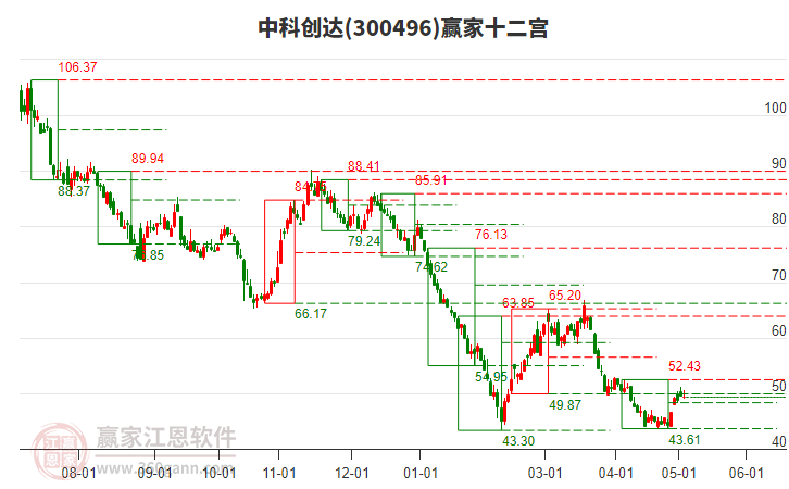 300496中科創(chuàng)達(dá)贏家十二宮工具