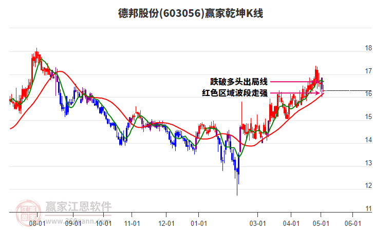 603056德邦股份赢家乾坤K线工具