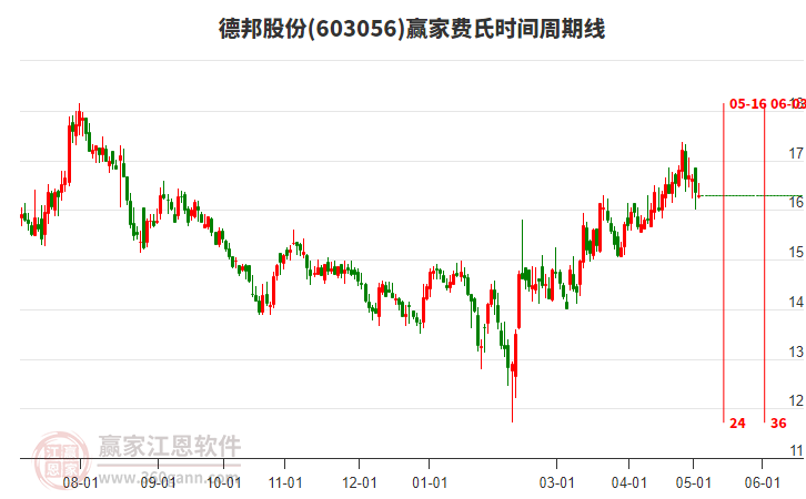 603056德邦股份费氏时间周期线工具