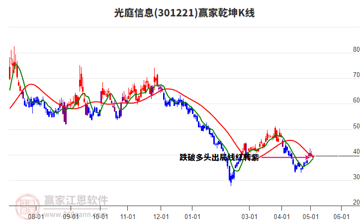301221光庭信息贏家乾坤K線工具