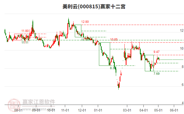 000815美利云赢家十二宫工具