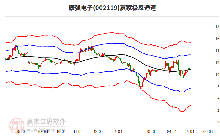 002119康強(qiáng)電子贏家極反通道工具