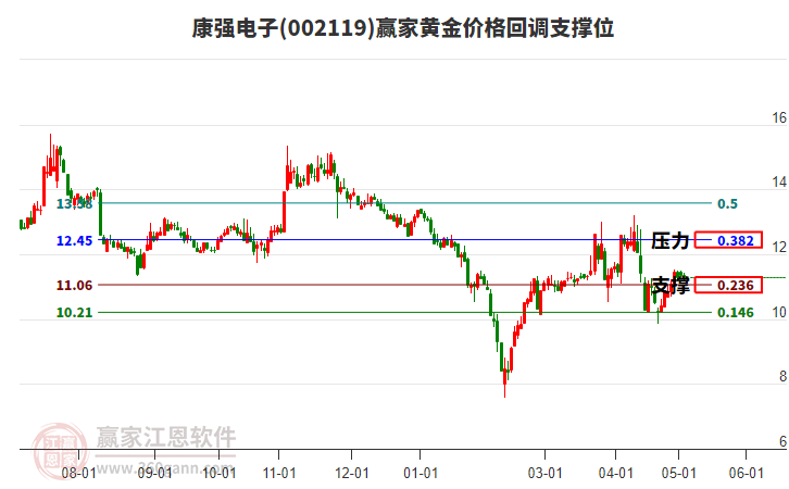 002119康強(qiáng)電子黃金價(jià)格回調(diào)支撐位工具