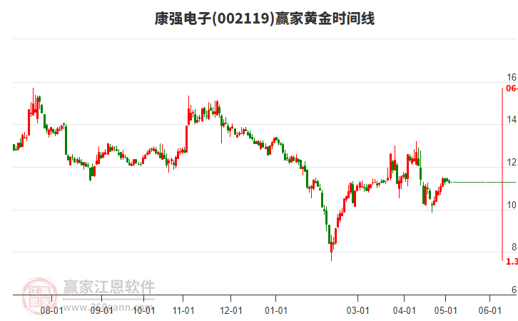 002119康強(qiáng)電子黃金時(shí)間周期線工具