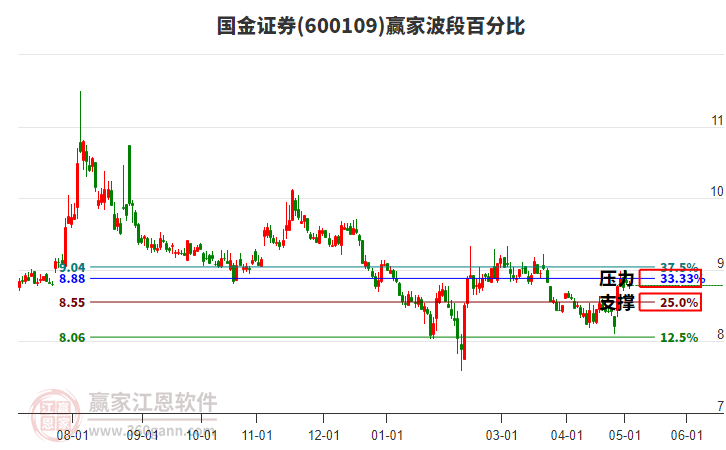 600109国金证券波段百分比工具