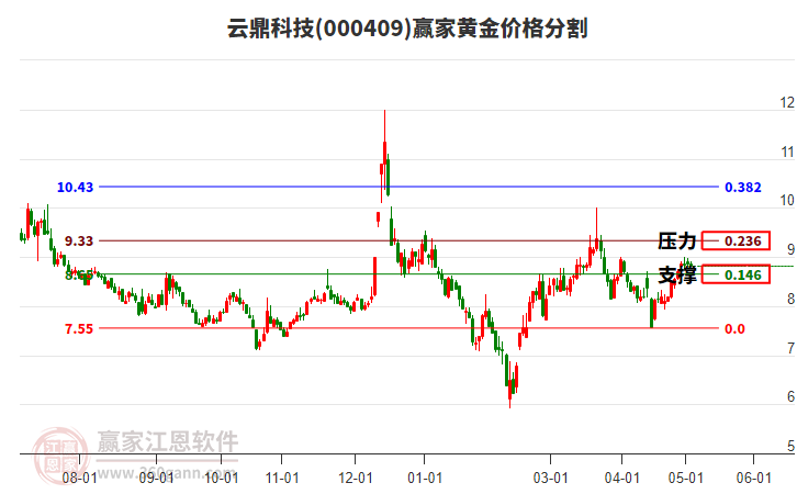 000409云鼎科技黃金價格分割工具