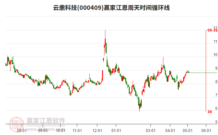 000409云鼎科技江恩周天時間循環(huán)線工具