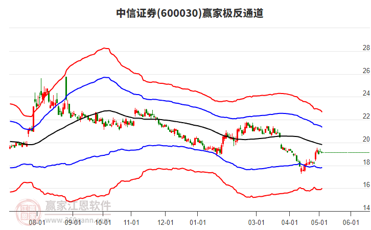 600030中信证券赢家极反通道工具