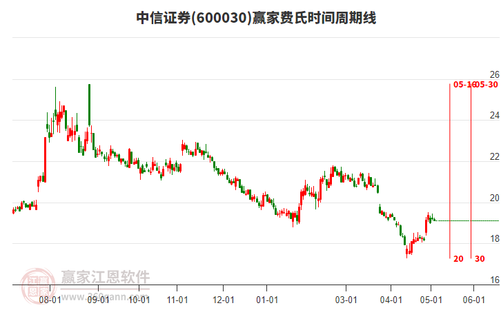 600030中信证券费氏时间周期线工具