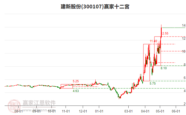300107建新股份贏家十二宮工具