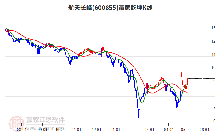 600855航天长峰赢家乾坤K线工具