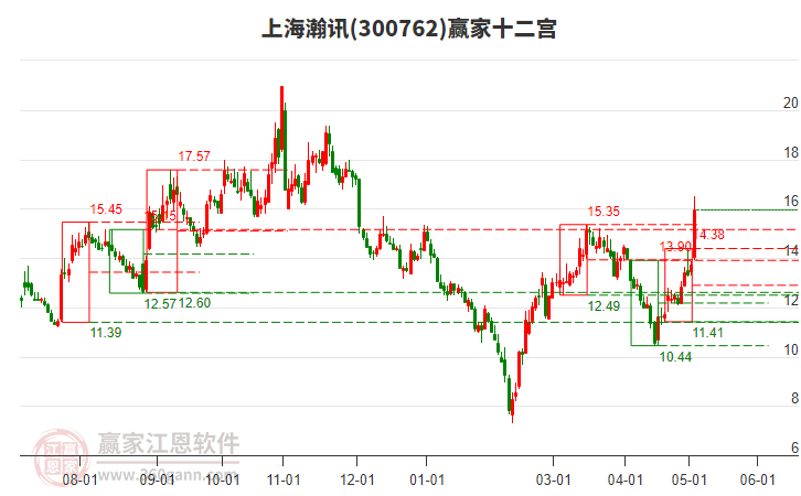 300762上海瀚訊贏家十二宮工具 300762上海瀚訊贏家十二宮工具