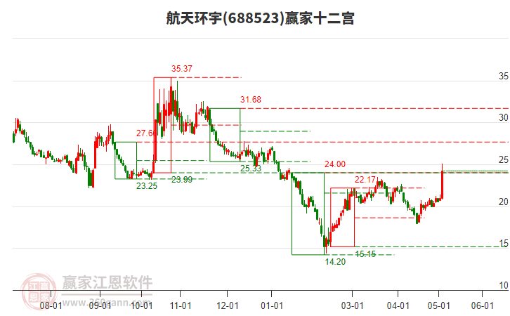 688523航天環宇贏家十二宮工具