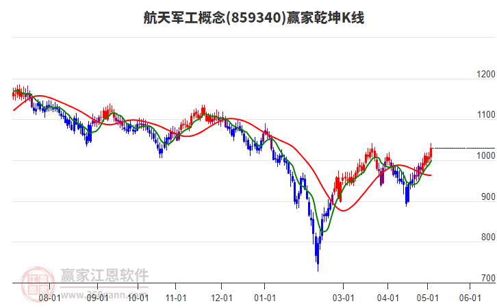 859340航天军工赢家乾坤K线工具