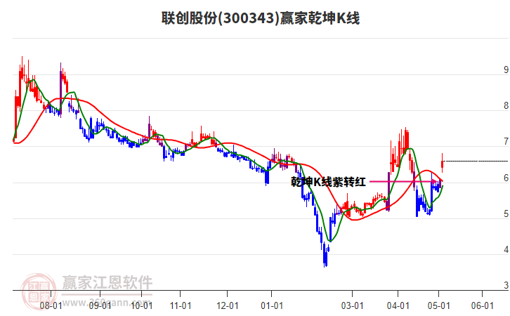 300343聯(lián)創(chuàng)股份贏家乾坤K線工具 300343聯(lián)創(chuàng)股份贏家乾坤K線工具