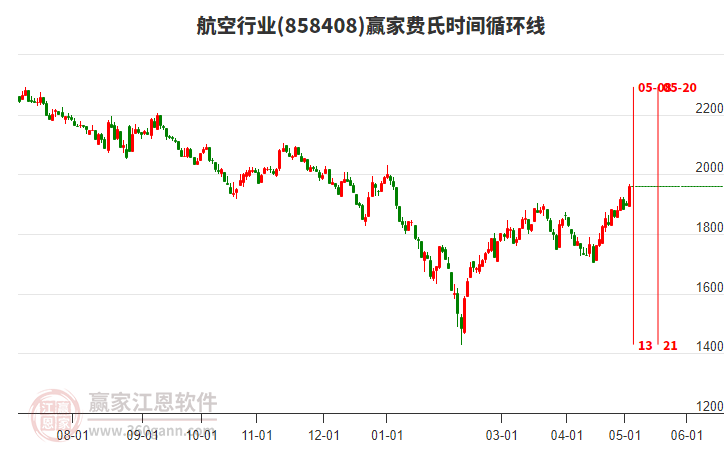 航空行業(yè)費(fèi)氏時(shí)間循環(huán)線工具 航空行業(yè)費(fèi)氏時(shí)間循環(huán)線工具