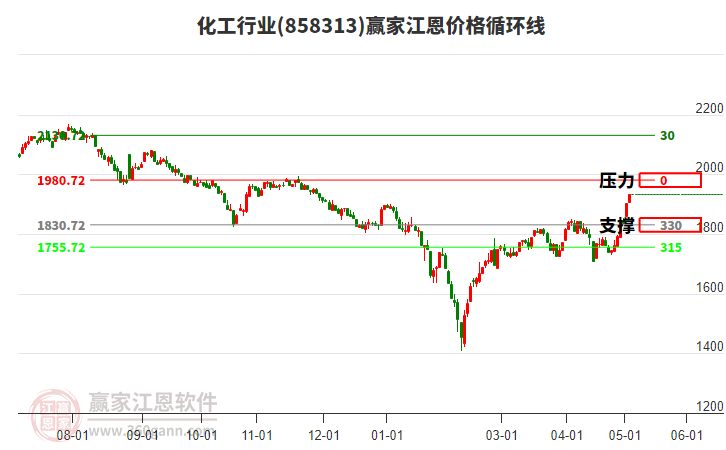 化工行業(yè)江恩價(jià)格循環(huán)線工具 化工行業(yè)江恩價(jià)格循環(huán)線工具