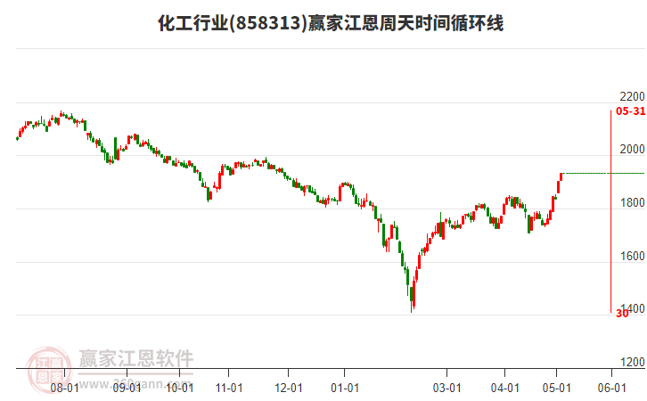 化工行業(yè)江恩周天時(shí)間循環(huán)線工具 化工行業(yè)江恩周天時(shí)間循環(huán)線工具