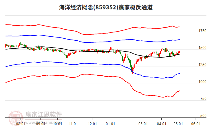 859352海洋經(jīng)濟(jì)贏家極反通道工具