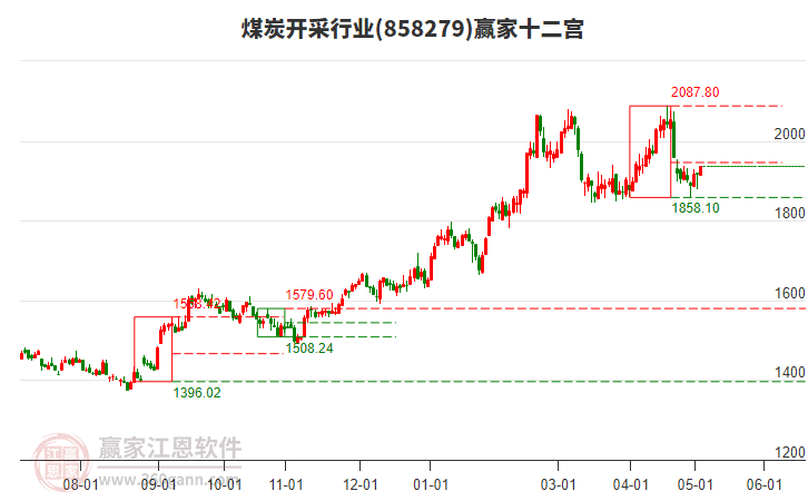 858279煤炭開(kāi)采贏家十二宮工具 858279煤炭開(kāi)采贏家十二宮工具