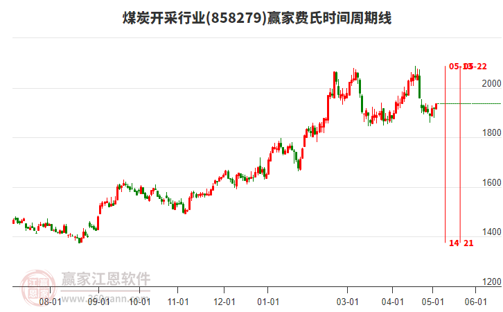 煤炭開(kāi)采行業(yè)費(fèi)氏時(shí)間周期線工具 煤炭開(kāi)采行業(yè)費(fèi)氏時(shí)間周期線工具