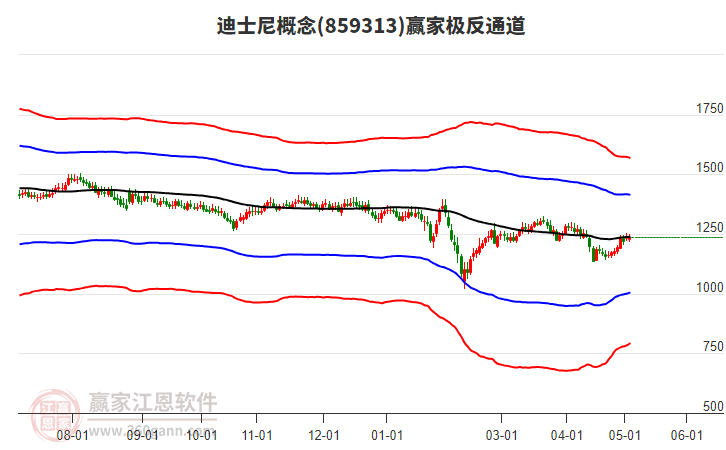 859313迪士尼赢家极反通道工具