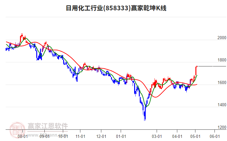 858333日用化工赢家乾坤K线工具