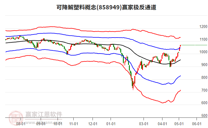 858949可降解塑料赢家极反通道工具