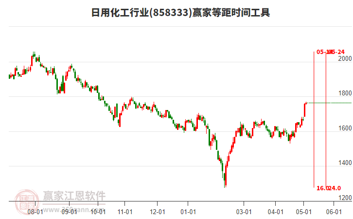 日用化工行业等距时间周期线工具