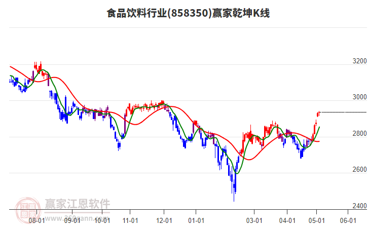 858350食品飲料贏家乾坤K線工具 858350食品飲料贏家乾坤K線工具