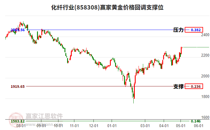 化纤行业黄金价格回调支撑位工具