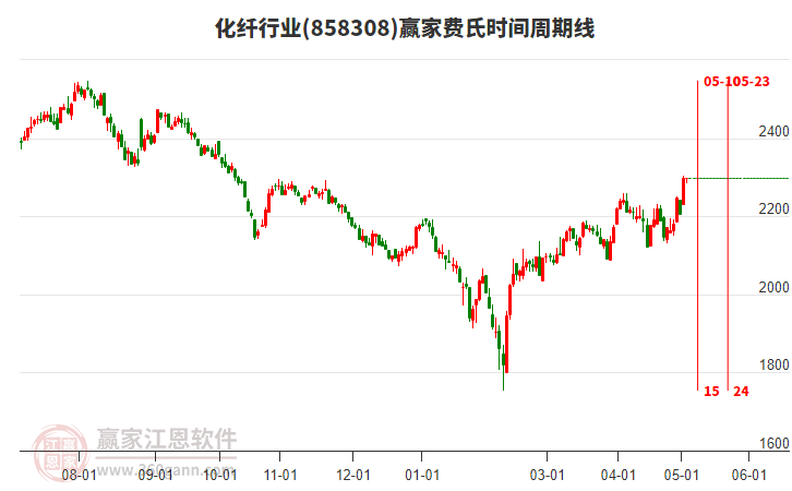 化纖行業(yè)費(fèi)氏時(shí)間周期線(xiàn)工具