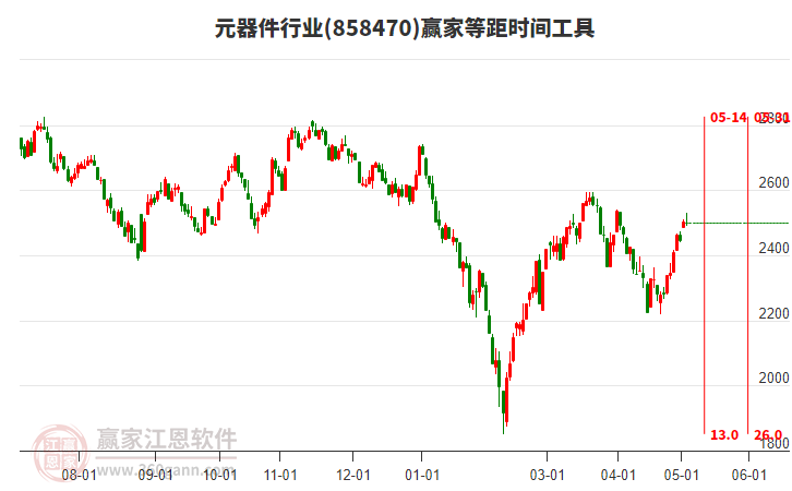 元器件行業(yè)等距時間周期線工具