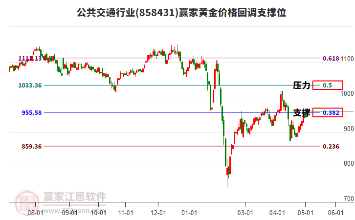 公共交通行業(yè)黃金價(jià)格回調(diào)支撐位工具 公共交通行業(yè)黃金價(jià)格回調(diào)支撐位工具