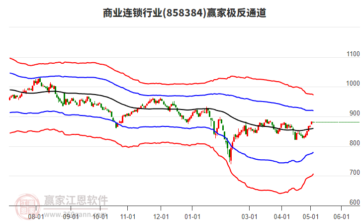 858384商业连锁赢家极反通道工具