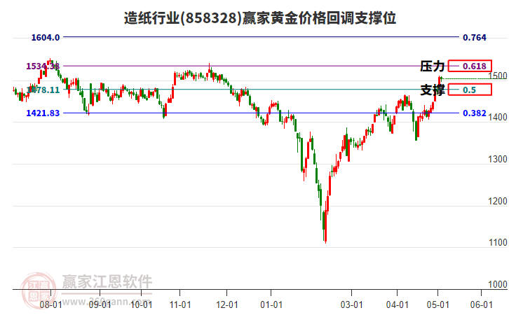 造紙行業(yè)黃金價格回調支撐位工具 造紙行業(yè)黃金價格回調支撐位工具