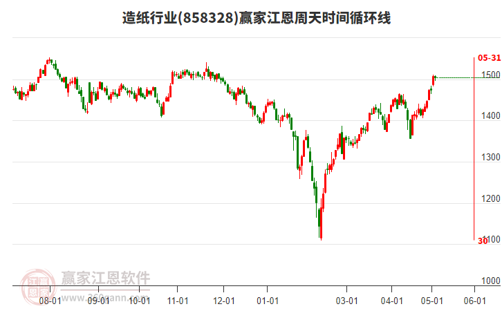 造紙行業(yè)江恩周天時間循環(huán)線工具 造紙行業(yè)江恩周天時間循環(huán)線工具