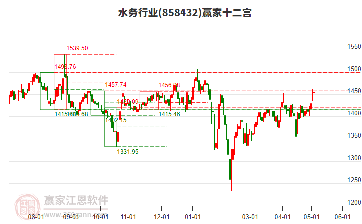 858432水務贏家十二宮工具