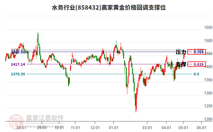 水務行業(yè)黃金價格回調支撐位工具