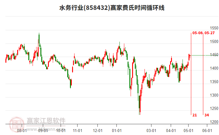 水務行業(yè)費氏時間循環(huán)線工具