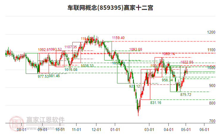 859395车联网赢家十二宫工具