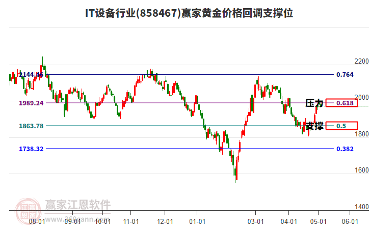IT設(shè)備行業(yè)黃金價格回調(diào)支撐位工具 IT設(shè)備行業(yè)黃金價格回調(diào)支撐位工具