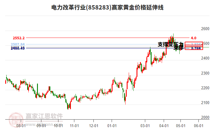 電力改革行業(yè)黃金價(jià)格延伸線工具 電力改革行業(yè)黃金價(jià)格延伸線工具